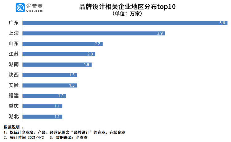 bd半岛体育数读我邦品牌计划合联企业超371万家 广东上海山东列前三(图3)