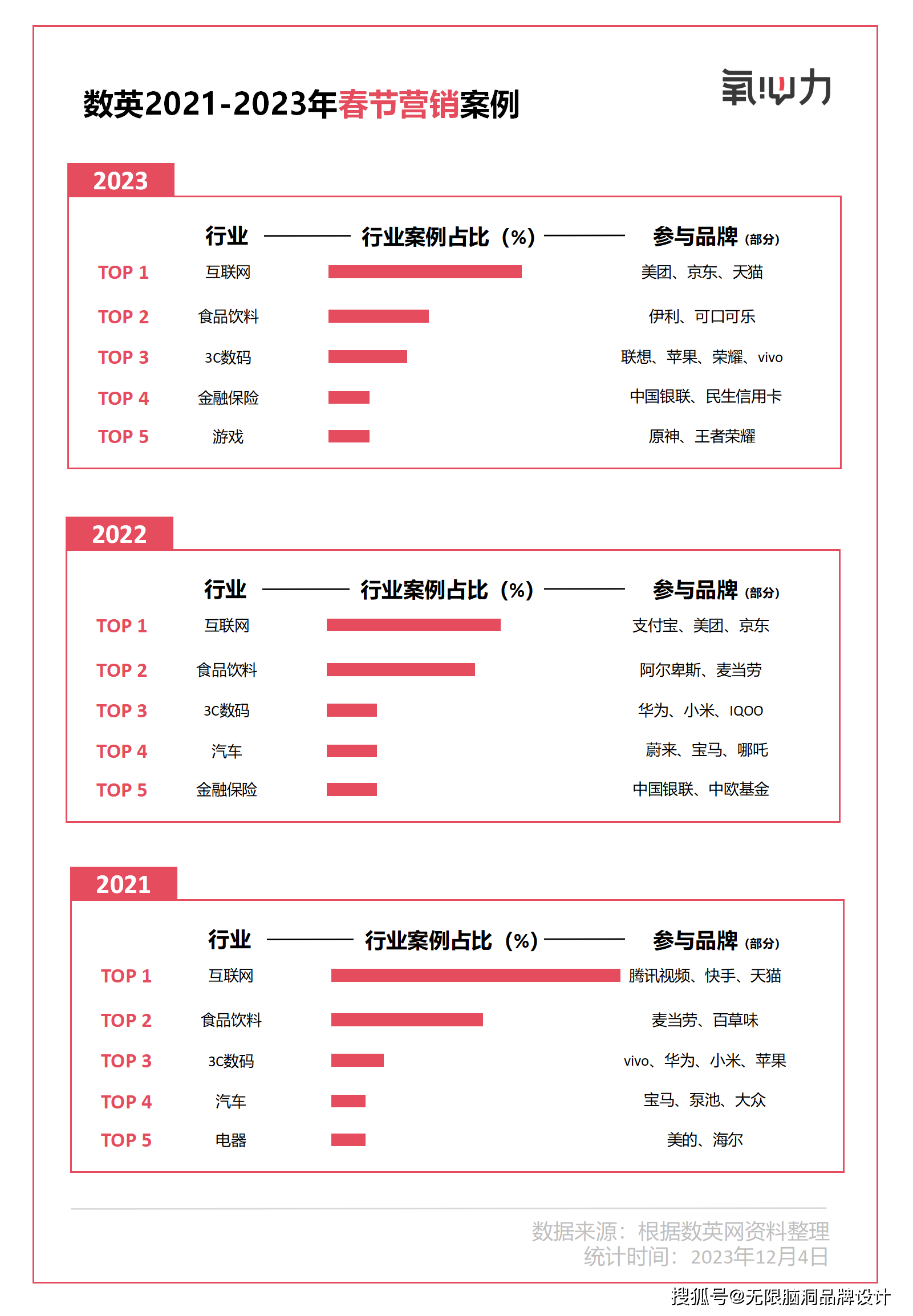 bd半岛体育无尽脑洞品牌安排：盘货400+案例咱们发掘了春节营销出圈的秘籍(图3)