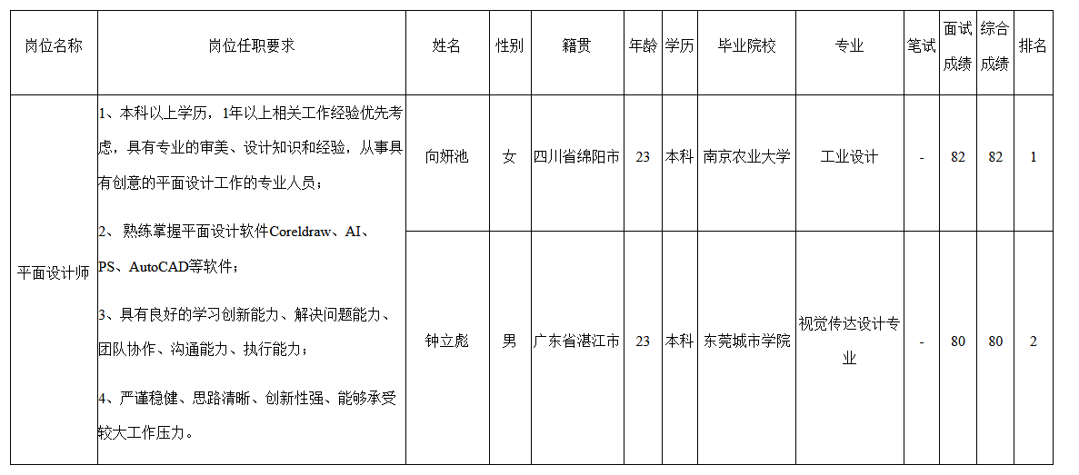 bd半岛体育中山长虹电器有限公司闭于任用平面计划师成就的公示(图1)