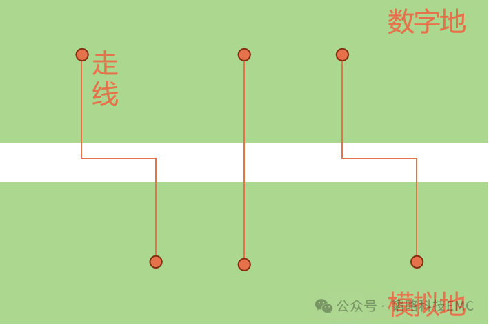 电途PCB的地平面打算bd半岛体育对EMI的影响(图1)