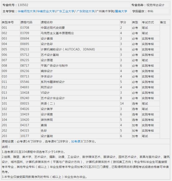 深圳自考视觉通报策画须要bd半岛体育考什么？就业前景何如？(图2)